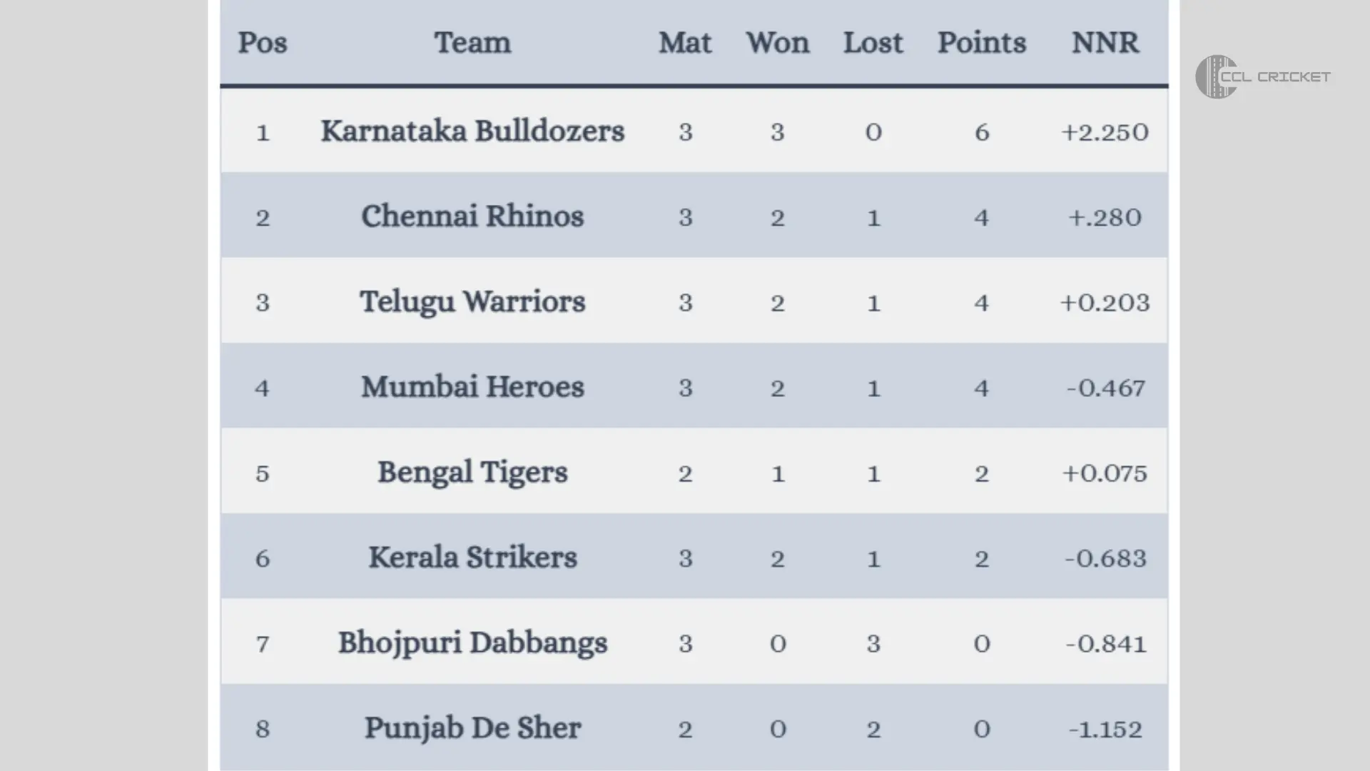 CCL Points table update after the 2nd week in Celebrity Cricket League 2024